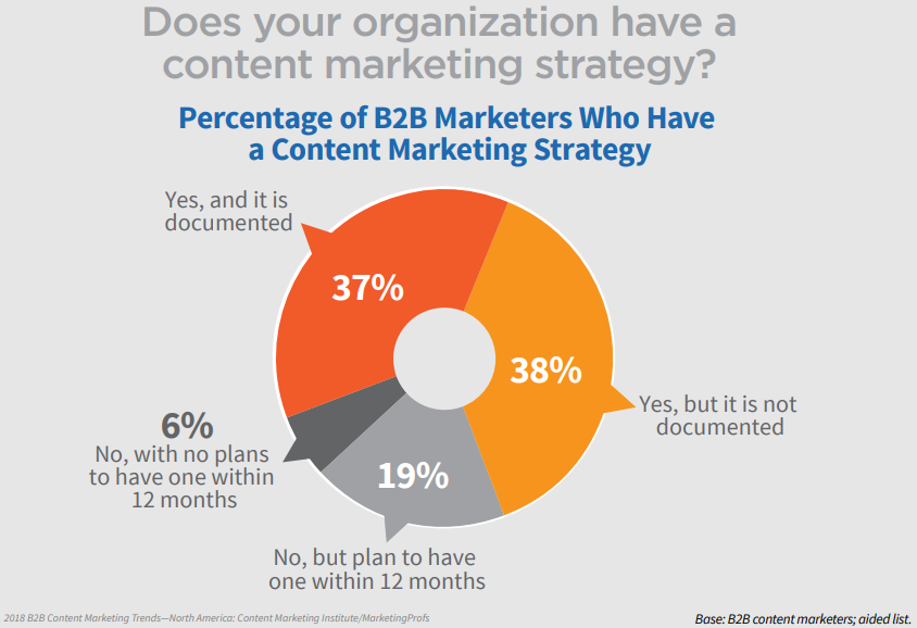 Content Marketing Strategy survey results
