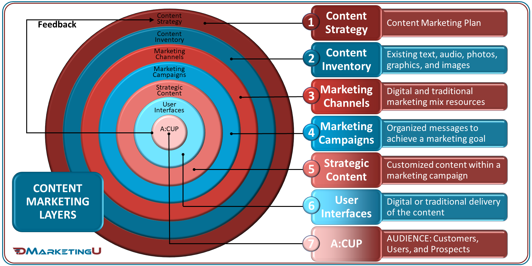 7 Content Marketing layers