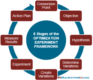 8 stages of Optimization Experiment Framework