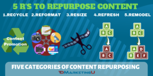 5 Categories of Content Repurposing