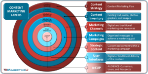 Content Marketing Layers