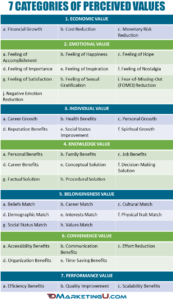 7 categories of perceived values